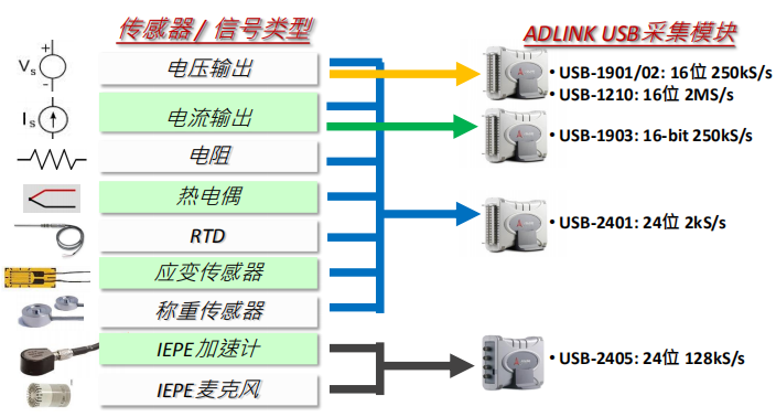 2020年凌华数据采集卡选型表