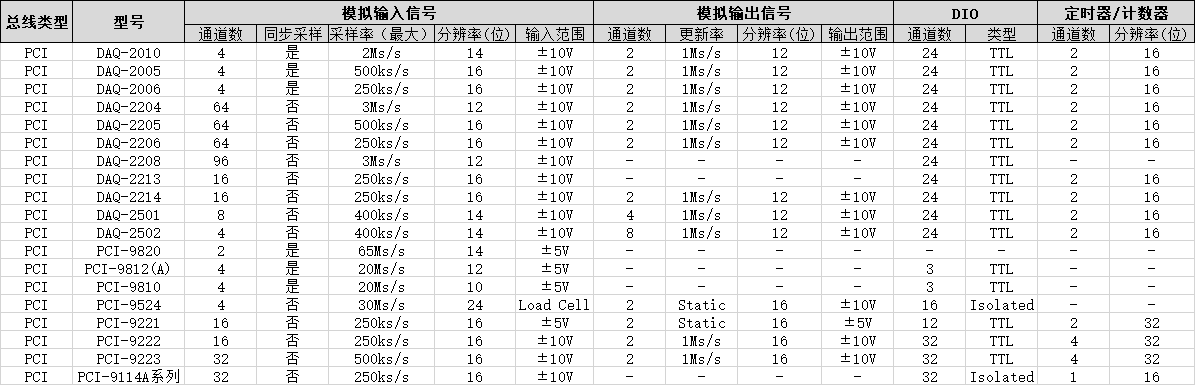 数据采集卡选型