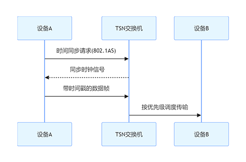 OPC UA over TSN：工业电脑接口实现ITOT融合的实践路径