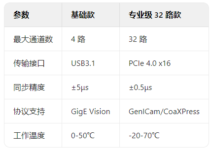 工业视觉革命：图像采集卡如何实现32路相机同步控制？