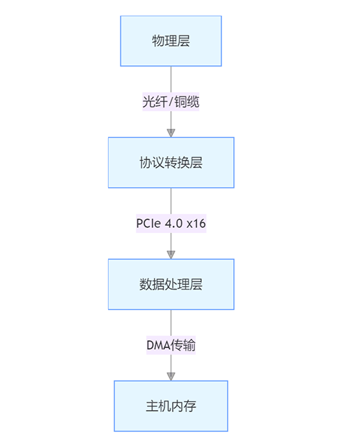 工业视觉革命：图像采集卡如何实现32路相机同步控制？