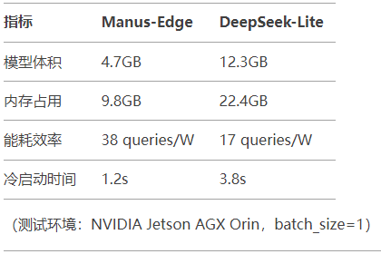 大模型时代双雄对决：Manus垂直场景化VS DeepSeek通用能力实测报告