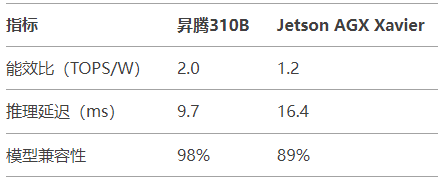 2025边缘AI预测：昇腾310B将占工业推理市场35%份额的三大动因