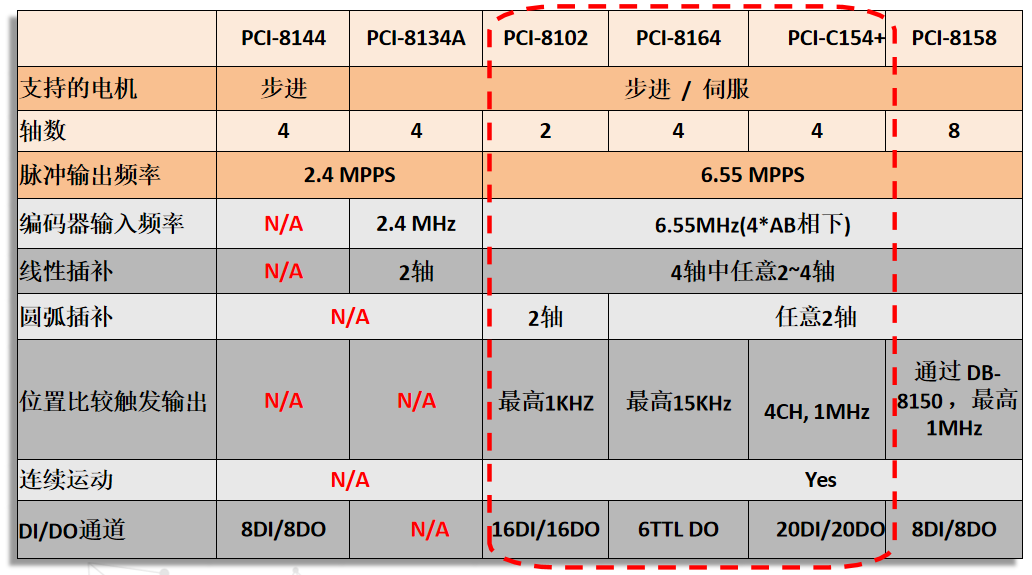 凌华运动控制卡选型（ASIC脉冲序列）