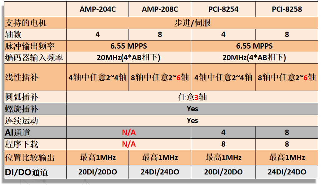 凌华运动控制卡选型（DSP高阶）