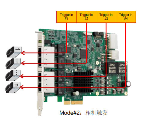 GIE74，相机触发